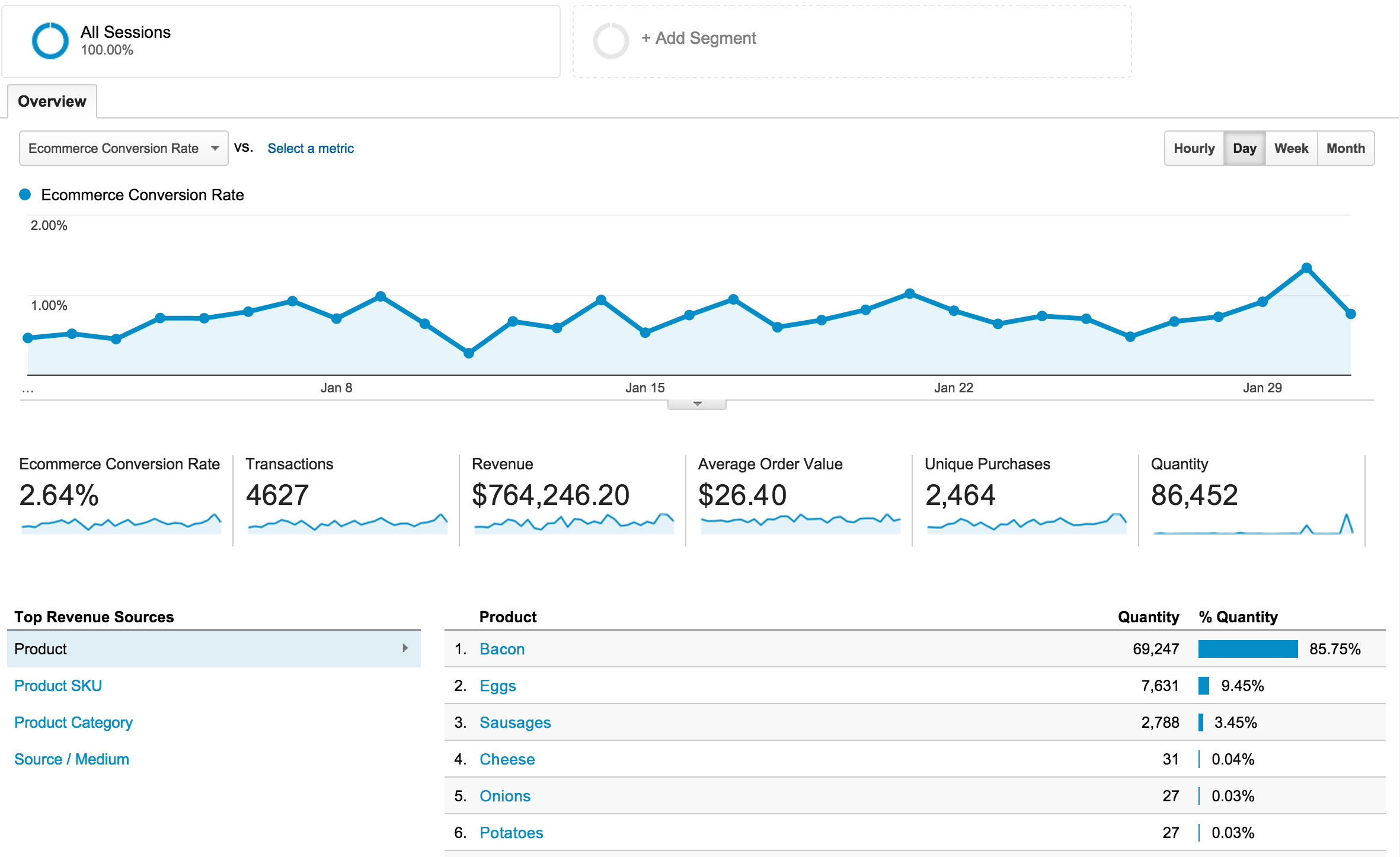 Image result for google analytics ecommerce